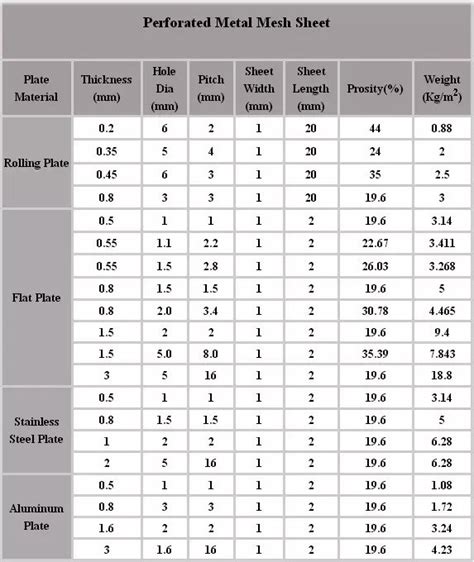 ss perforated sheet size chart